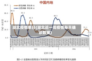 湖北疫情单日(湖北近一周疫情每天确诊数据)