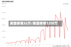 美国疫情32万/美国疫情1200万