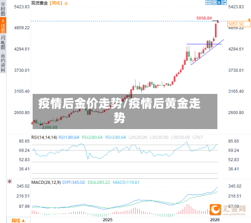 疫情后金价走势/疫情后黄金走势-第1张图片